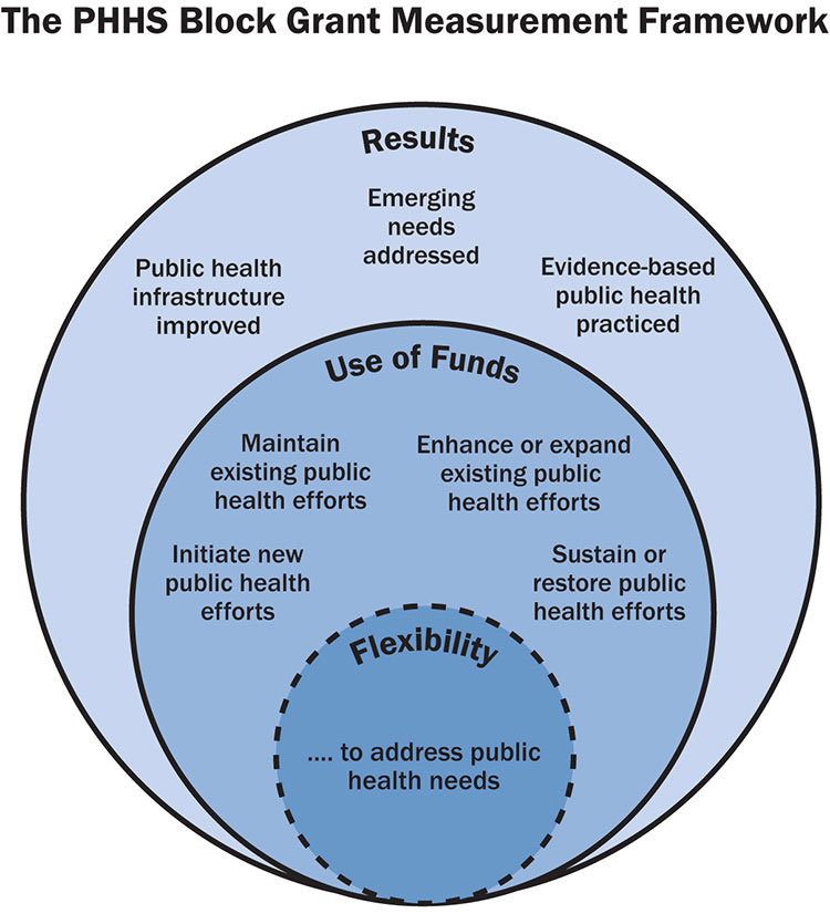 2017EvaluationMeasurementFramework Measurement Framework Graphic / Largest, Outer Circle: Results. Emerging needs addressed, Public health infrastructure improved, and Evidence-based public health practiced. Outcomes of the grant resulting from successful use of PHHS Block Grant funds / Middle Circle: Use of Funds. Maintain existing public health efforts, Enhance or expand existing public health efforts, Initiate new public health efforts, and Sustain or restore public health efforts. Grantees use PHHS Block Grant funds to address their prioritized public health needs. / Small, Center Circle: Flexibility. .... to address public health needs. Grantee' ability to identify, prioritize, and address their public health needs.