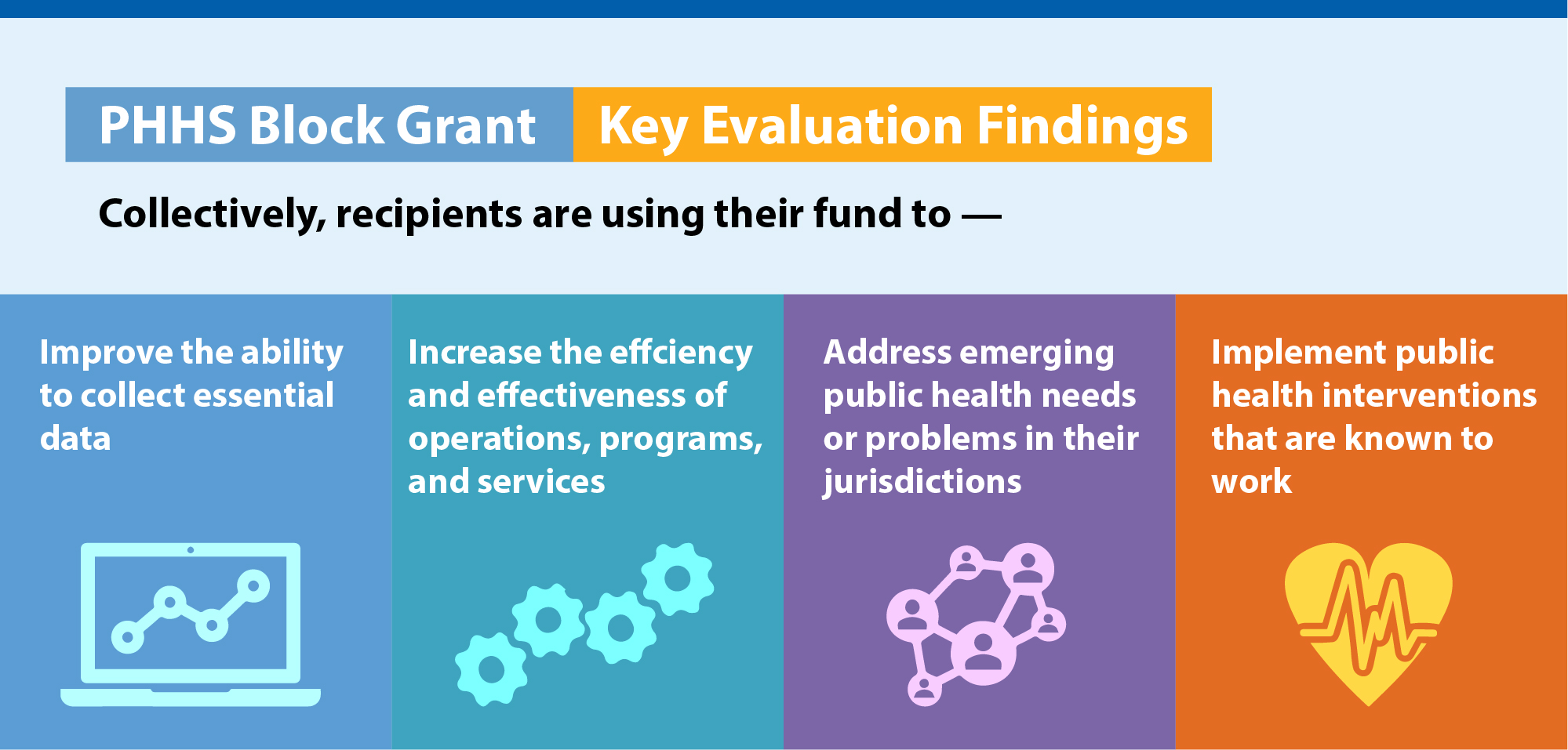 PHHS Block Grant Key Evaluation Findings Graphic PHHS Block Grant Key Evaluation Findings Graphic