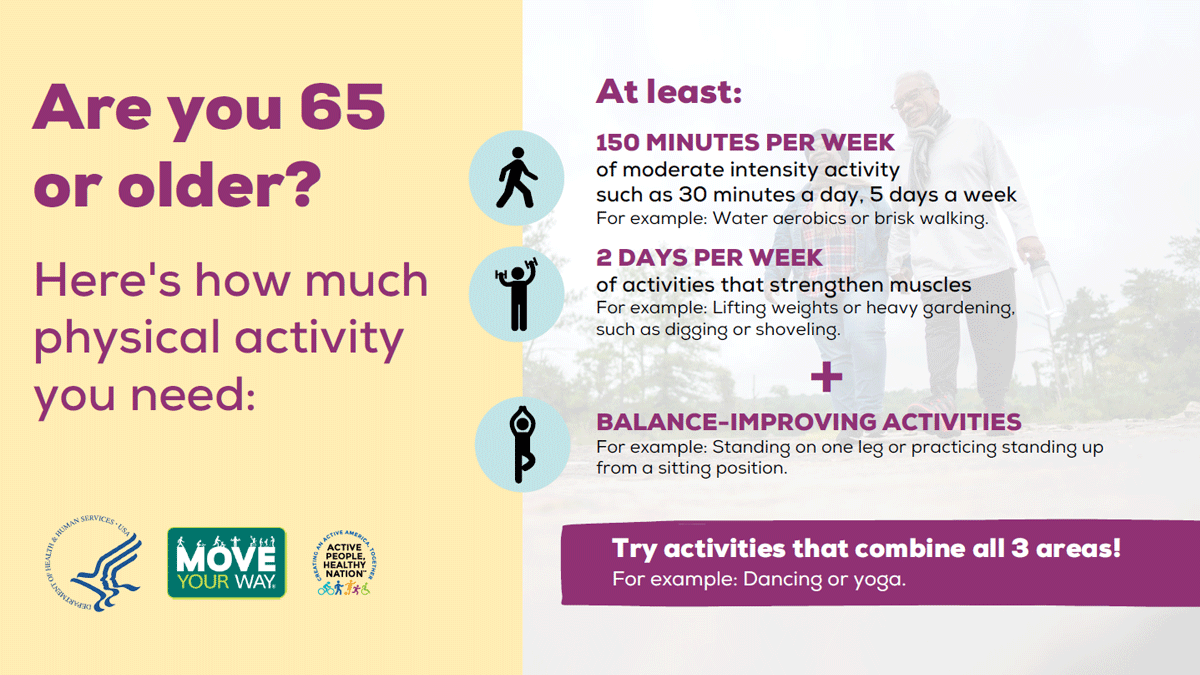 Recommended physical activities for adults 65 and older. Are you 65 or older? Here's how much physical activity you need: At least: 150 minutes per week, 2 days per week, plus balance-improving activities.