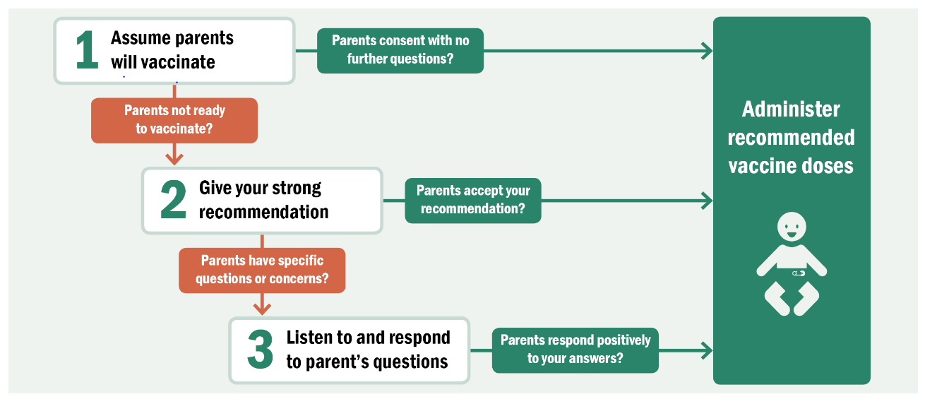 Talking with Parents about Vaccines for Infants Vaccine flowchart as described in text to make vaccine recommendations for parents of infants.