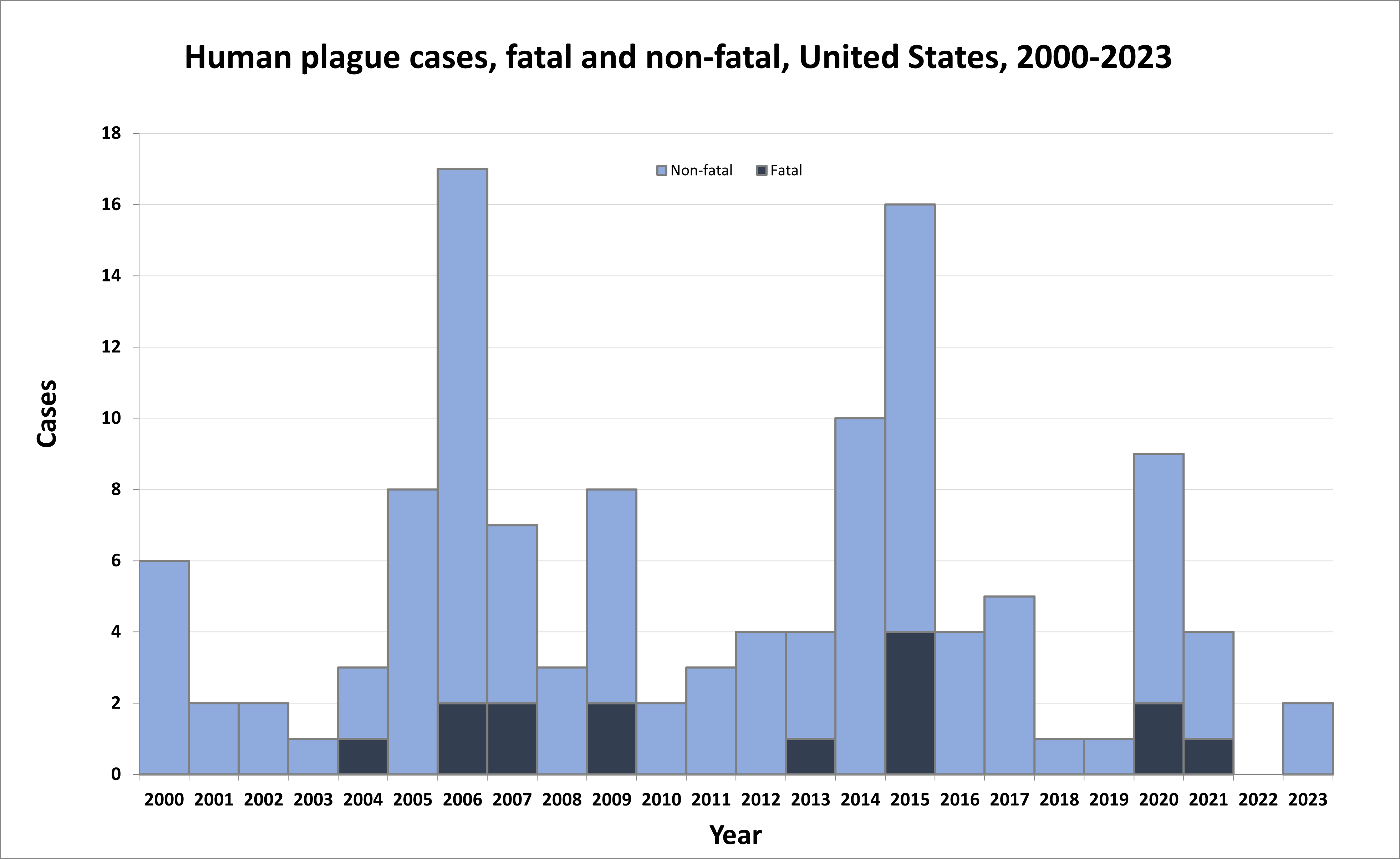 Human plague cases fatal & non fatal United States 2000-2023 Chart showing cases of human plague between 2000 and 2023 including how many were fatal