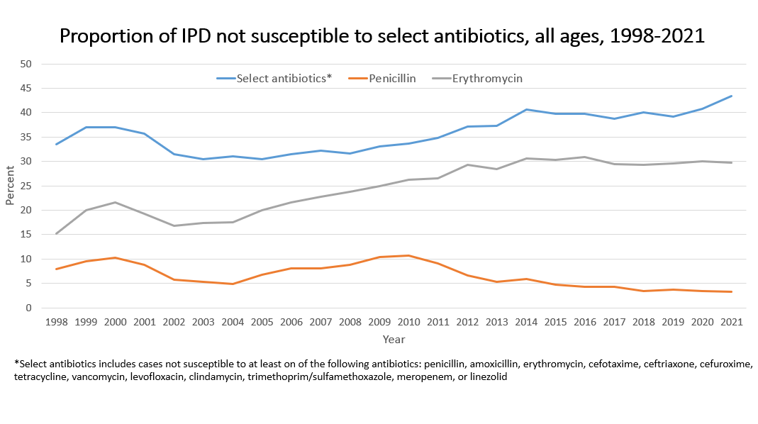 — title missing — Proportion of IPD not susceptible to select antibiotics, all ages, 1998-2021 increased. However, it remained steady, or decreased, for penicillin.