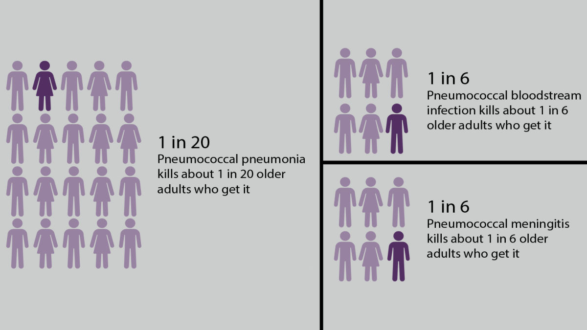 Serious pneumococcal infections Pneumococcal disease can cause serious disease, including pneumonia, bloodstream infections, and meningitis. Pneumococcal pneumonia kills up to 1 in 20 adults who get it. Pneumococcal bloodstream infections kill about 1 in 6 adults who get them. Pneumococcal meningitis kills about 1 in 6 adults who get it.