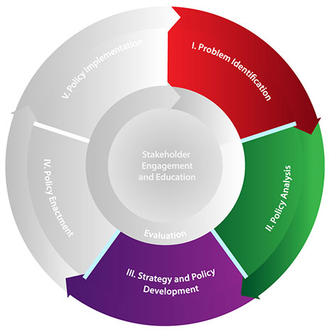 framework_analysis.jpg Diagram of CDC Policy Process highlighting the three Policy Analytical Framework domains