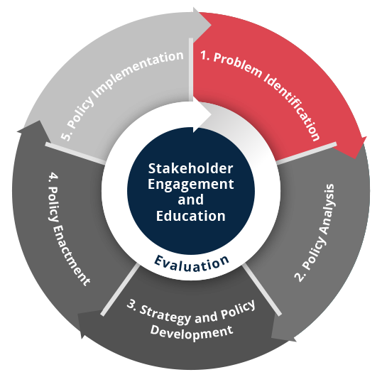 identification-wheel.png Image of CDC policy process wheel