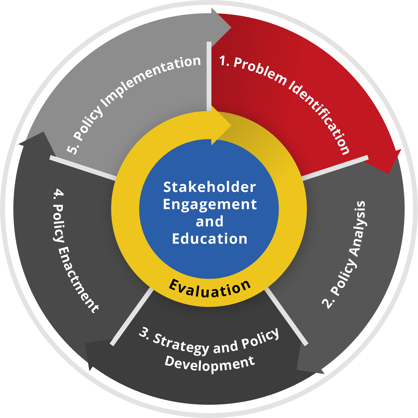 policywheel-1.png CDC policy process diagram