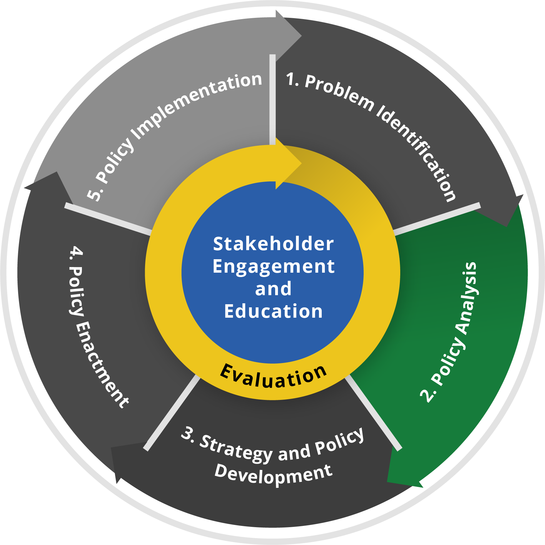 policywheel-2@2x.png Policy Process diagram