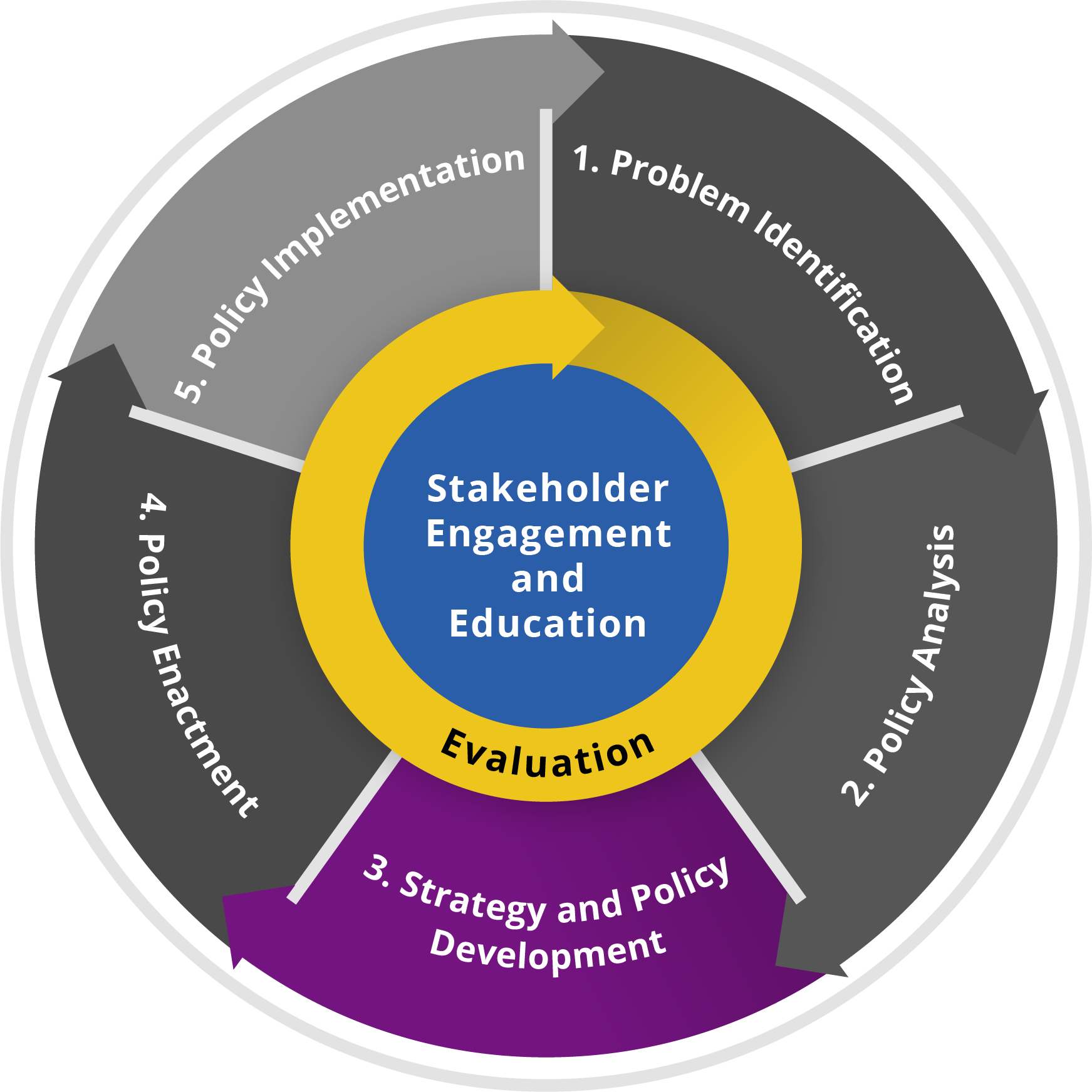 policywheel-3@2x.png Stakeholder engagement and education wheel, strategy and problem identification highlighted