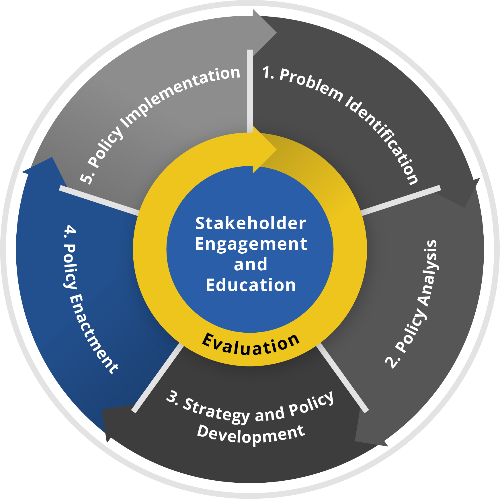 policywheel-4@2x.png Stakeholder engagement and education wheel, policy enactment highlighted