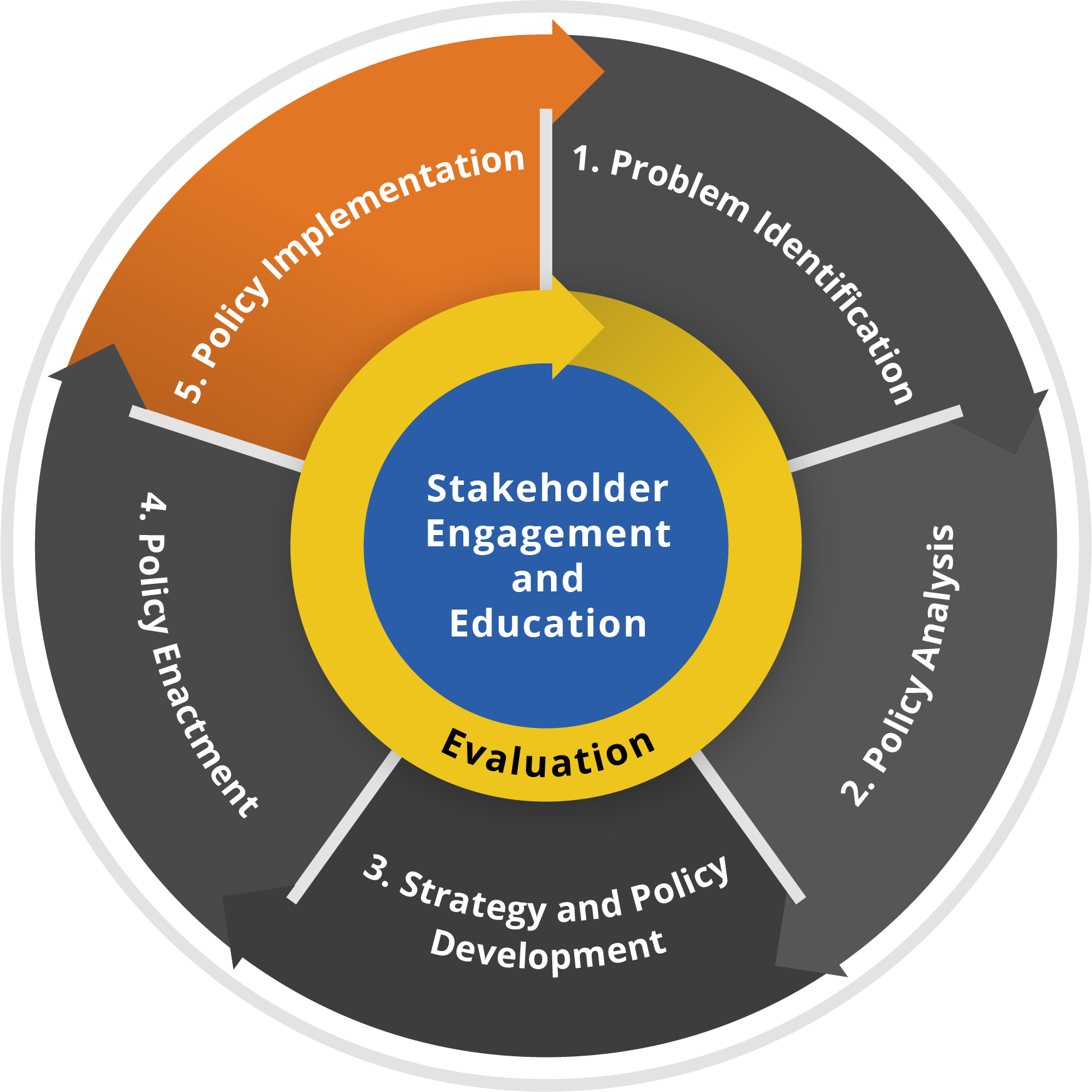 policywheel-5@2x.png CDC Policy Process diagram