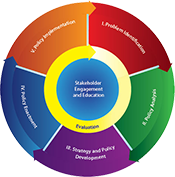 spotlight.png Displays CDC's Policy five process domains with two overarching domains that should be considered throughout policy cycle.