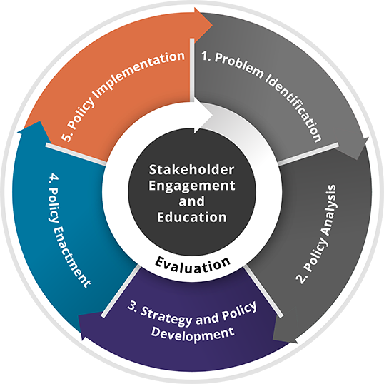 strategy-wheel.png Image of CDC Policy Process wheel
