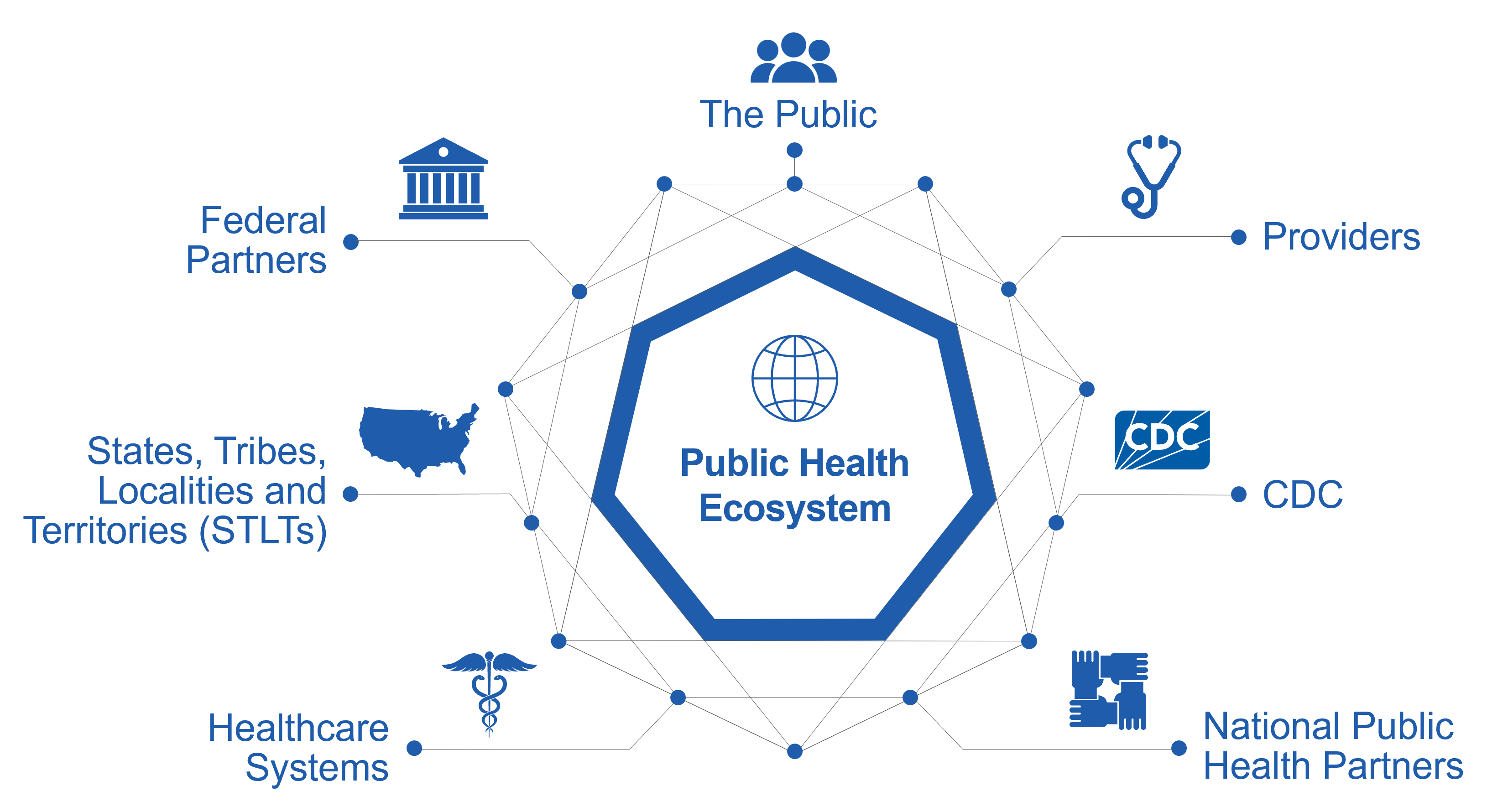 public health ecosystem The public health ecosystem: federal partners, the public, providers, CDC, national partners, healthcare systems, STLTs
