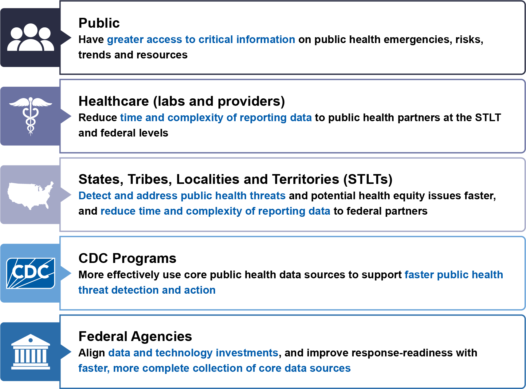 How PHDS empowers partners with data and tools. Public, Healthcare (labs/providers), STLTs (States, Tribes, Localities, Territories), CDC Programs and Federal Agencies
