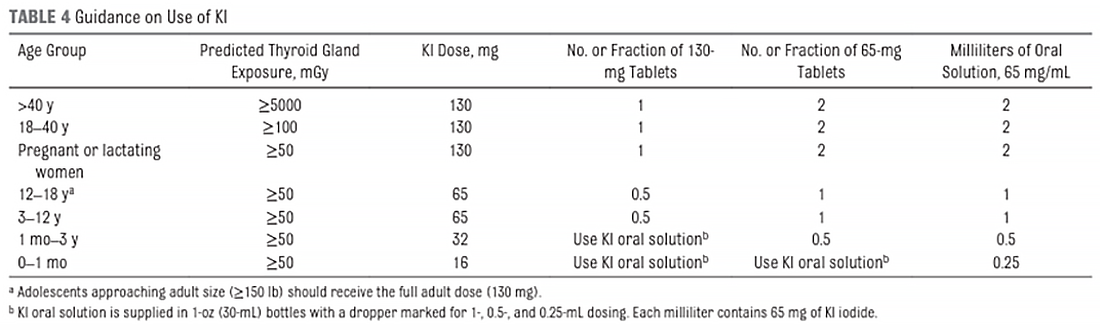 Guidance on Use of KI Table This table describes detailed dosing of KI by age group, providing predicted thyroid gland exposure, recommended KI dose, and how the KI dose can be delivered with 65 or 130 mg tablets or 65 mg/ml oral solution.