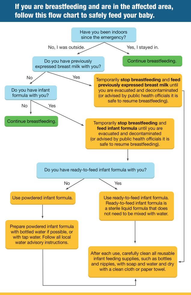 A flow chart visually depicting the guidance to determine how best to feed your baby during a radiation emergency.