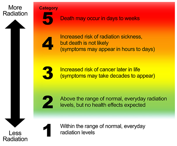 A vector image that describes radiation exposure in five categories: category one being the lowest exposure of radiation and category five being the highest exposure to radiation.