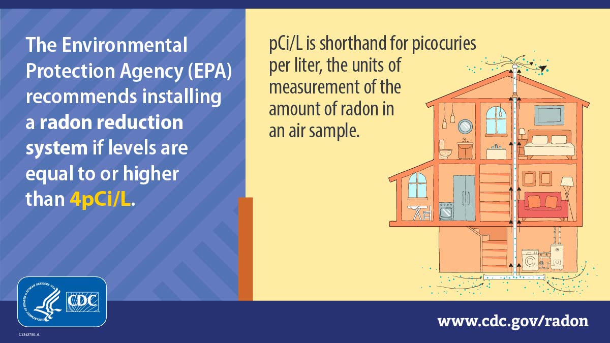 Radon by the numbers 4pCi/L An illustration of a cross-section of a house with a pipe running through the center and chemicals coming out of the pipe, with white text at top reading, "The Environmental Protection Agency (EPA) recommends installing a radon reduction system if levels are equal to or higher than 4 pCi/L." To the right, next to the house, text reads, "pCi/L is shorthand for picocuries per liter, the units of measurement of the amount of radon in an air sample."