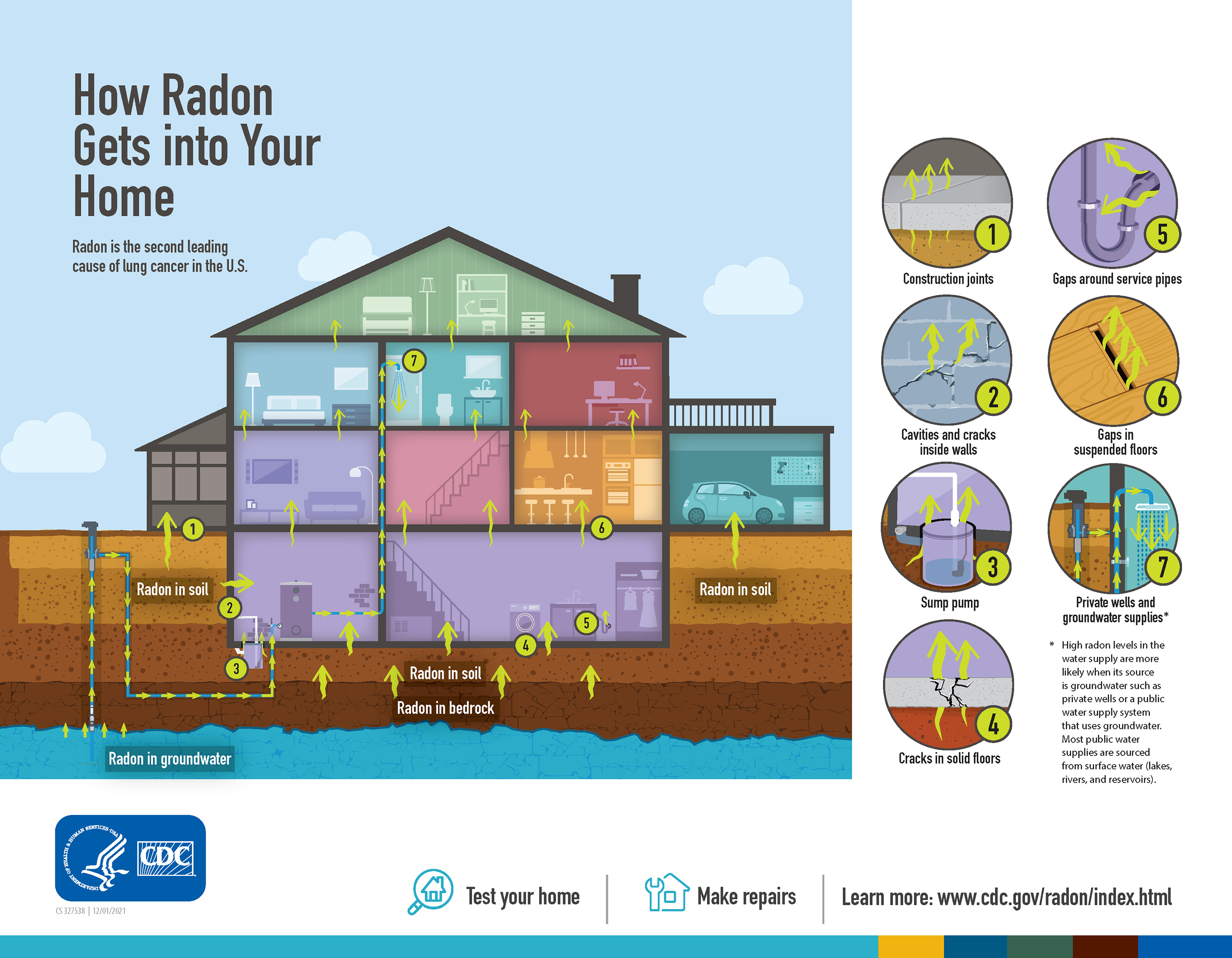 A house with rooms sectioned out showing radon entering the house through the soil, bedrock, and ground water