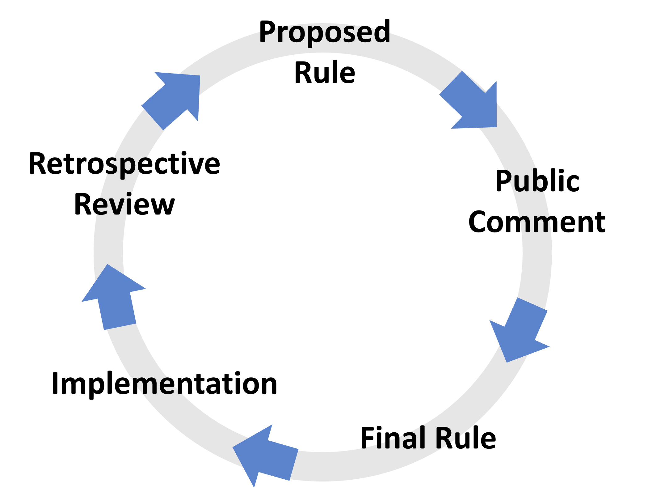 The Rulemaking Process Circular illustration depicting the 5 steps of the rulemaking process.