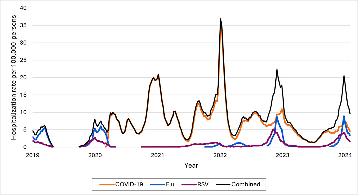 4a Line graph of weekly new hospital admissions of patients per 100,000 with COVID-19, influenza, RSV, and combined from 2019 through 2024, with the most hospitalizations in 2022.