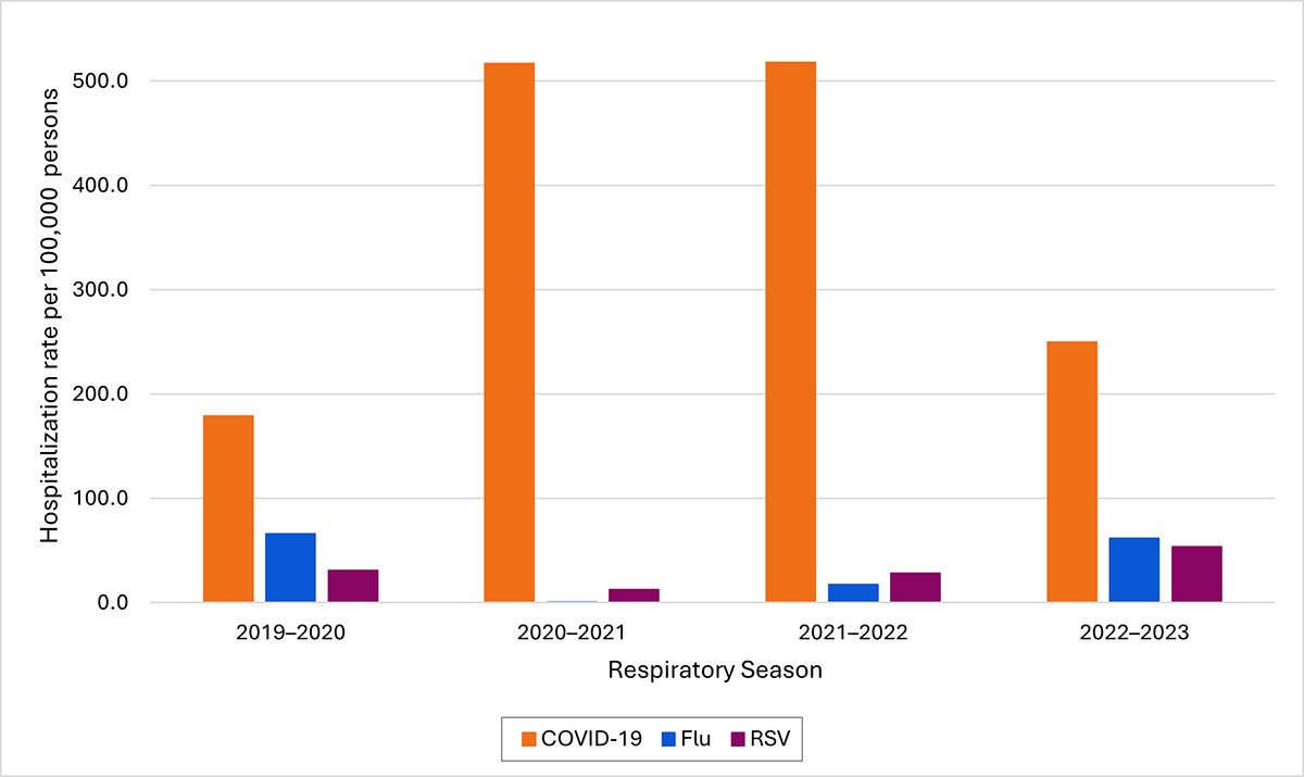 4b Bar graph of hospitalization rates during the respiratory virus season broken down by year for COVID-19, flu, and RSV. 2020-2021 and 2021-2022 have COVID-19 bars to the very top of the graph.