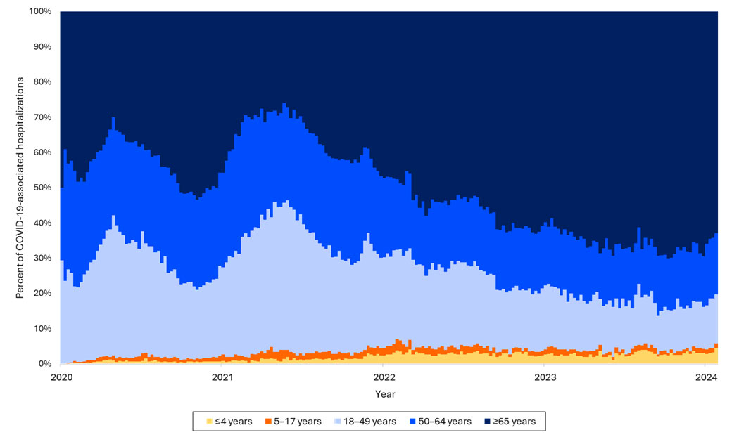 4c Area graph of the percentage of weekly COVID-19-associated hospitalizations, by age group organized by year