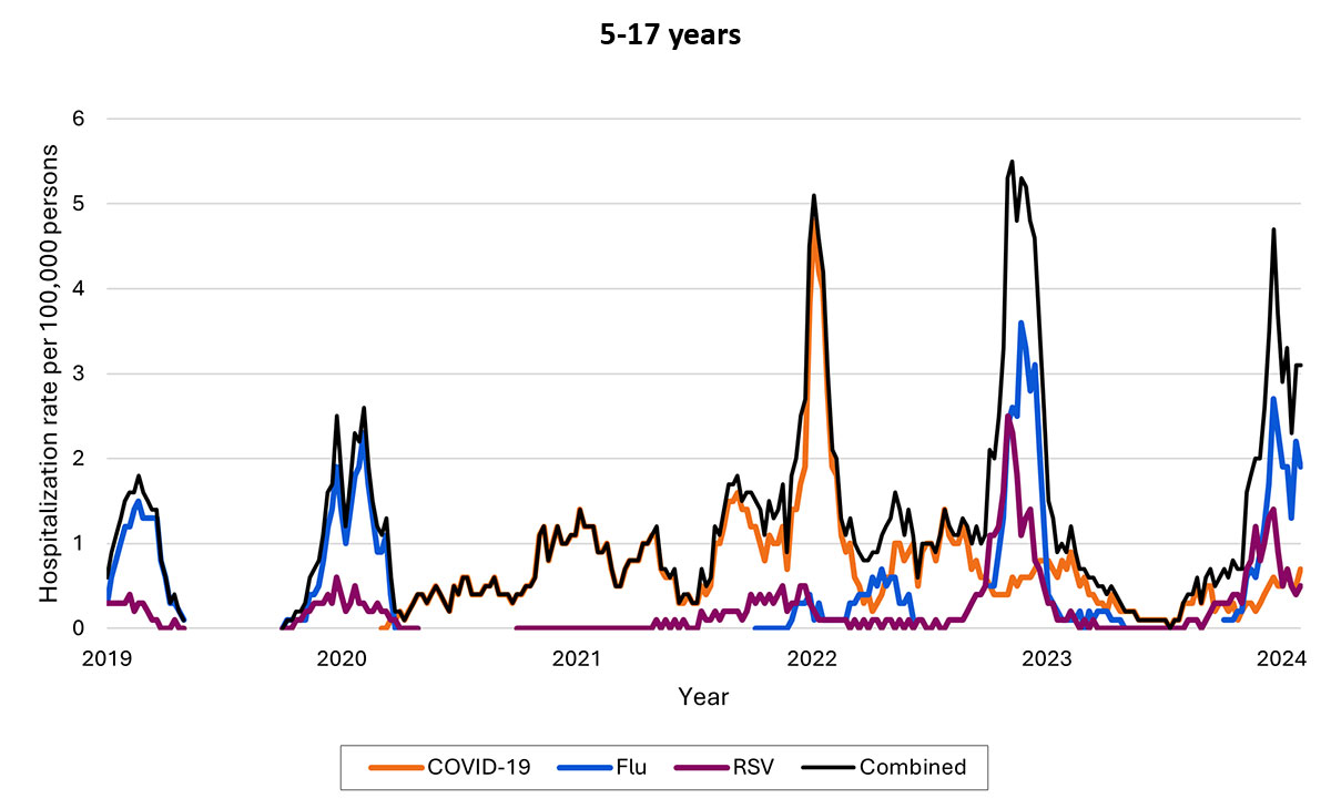 4e Line graph of weekly new hospital admissions of patients ages 5 to 17 with COVID-19, influenza, RSV, and combined from 2019 through 2024, with the most hospitalizations spiking in 2023 followed by 2022 and 2024.