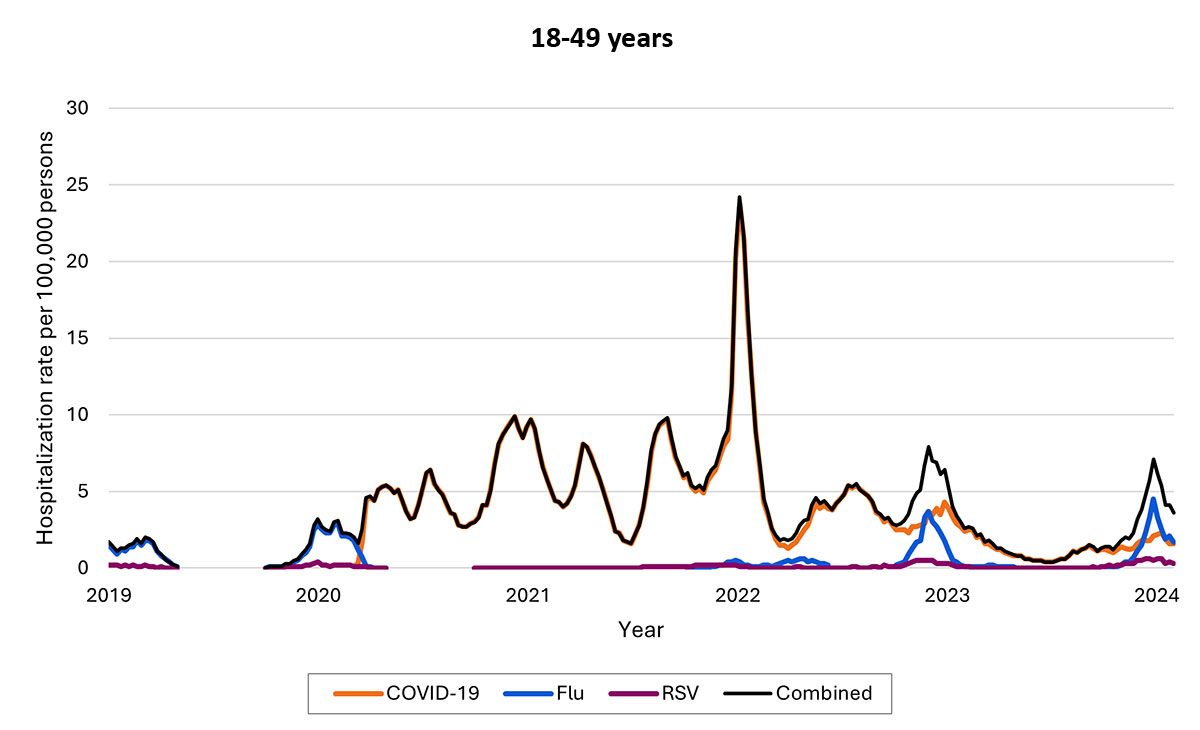 4f Line graph of weekly new hospital admissions of patients ages 18 to 49 with COVID-19, influenza, RSV, and combined from 2019 through 2024, with the most hospitalizations by far spiking in 2022.