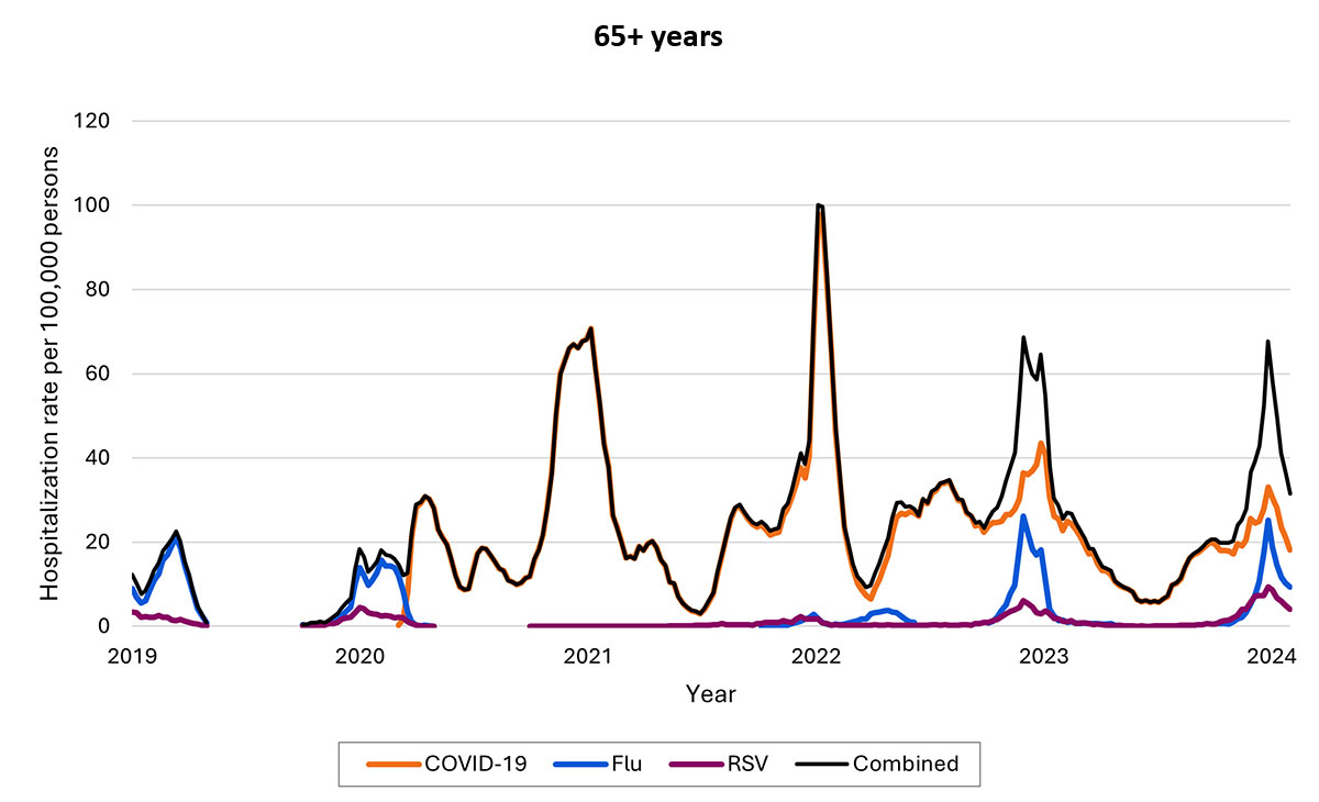 4h Line graph of weekly new hospital admissions of patients ages 65+ with COVID-19, influenza, RSV, and combined from 2019 through 2024, with the most hospitalizations spiking in 2022.