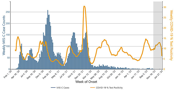 4k Weekly U.S. MIS-C cases (blue bars) have declined markedly despite ongoing high levels of COVID-19 test positivity (orange line)