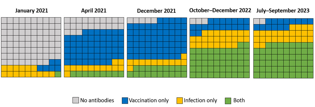 4l Prevalence of vaccine-induced and infection-induced antibodies against SARS-CoV-2 among a cohort of U.S. blood donors ≥16 years