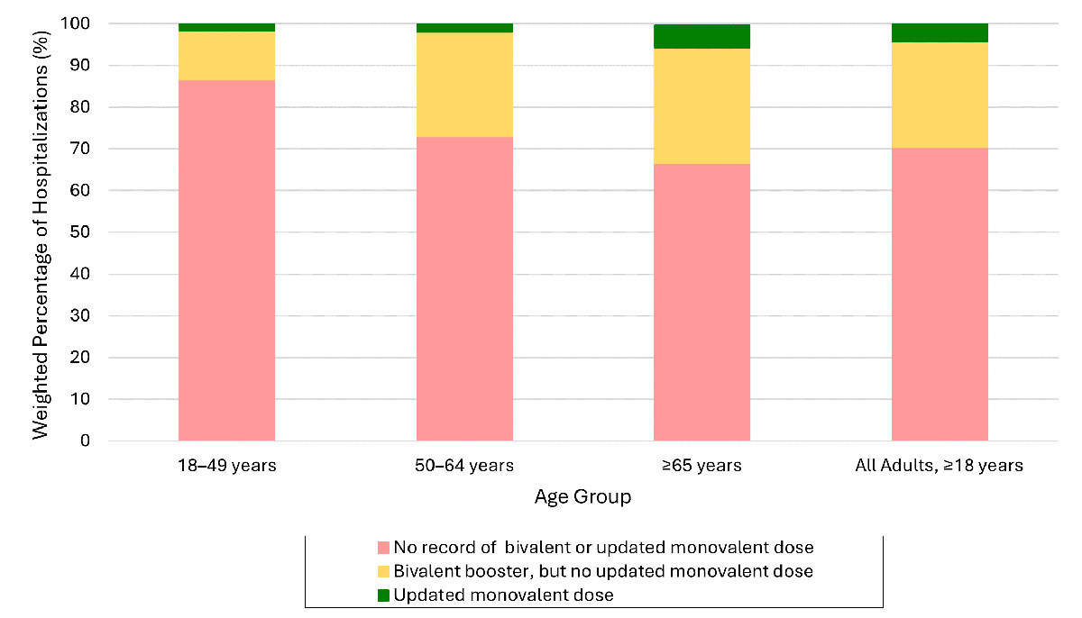 4m Over 95% of adults hospitalized with COVID-19 during October–November 2023 had not received an updated (2023–2024) COVID-19 vaccine (Preliminary)