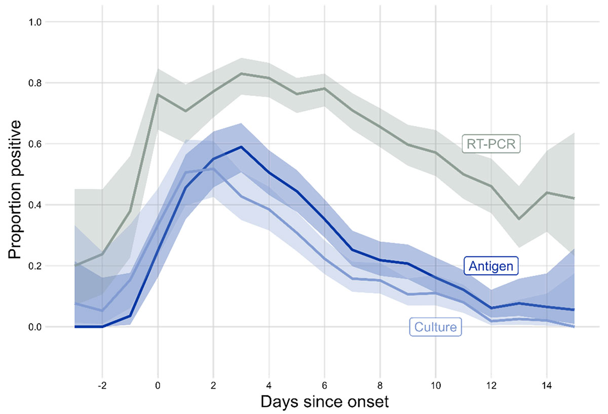 4o Unpublished data from the Respiratory Virus Transmission Network, involving five U.S. sites that enrolled people who tested positive for SARS-CoV-2 and their household contacts during November 2022–May 2023. Onset was defined as first day of symptoms or, if asymptomatic, first positive test. Note that people can have positive PCR tests, which detect viral genetic material, after they are no longer shedding infectious virus, and culture is the best indicator of infectious virus. This figure is similar to one previously published based on data from early 2021, underscoring the overall stability of viral shedding across variants.