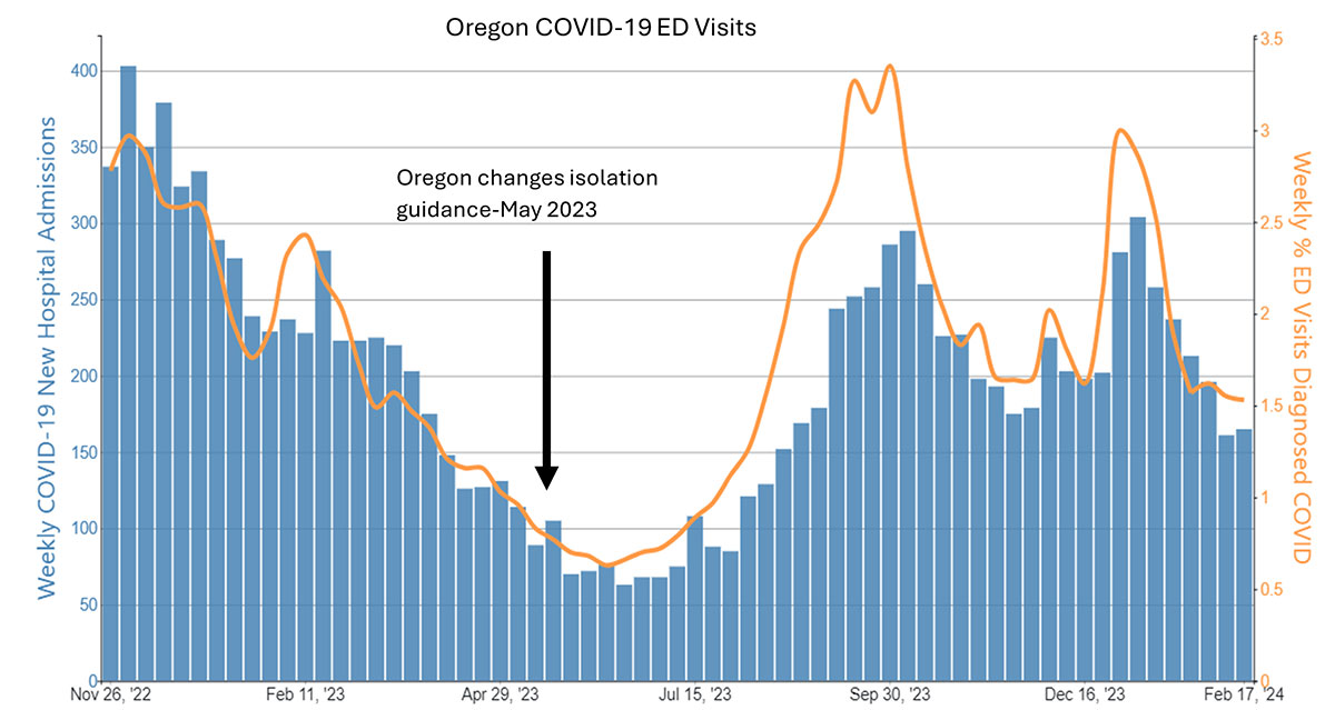 6b Bar graph in blue with a trend line in orange showing Oregon COVID-19 ED Visits from Nov 2022 to Feb 2024