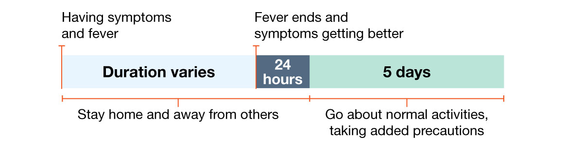 preventing-spread-respiratory-viruses-a Example 1: Person with fever and symptoms.