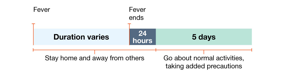 preventing-spread-respiratory-viruses-b Example 2: Person with fever but no other symptoms.