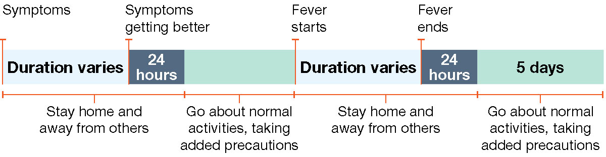 preventing-spread-respiratory-viruses-d Example 4: Person gets better and then gets a fever.