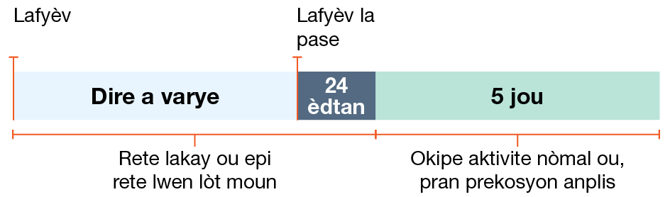 Egzanp 2: Moun ki gen lafyèv men pa gen lòt sentòm.