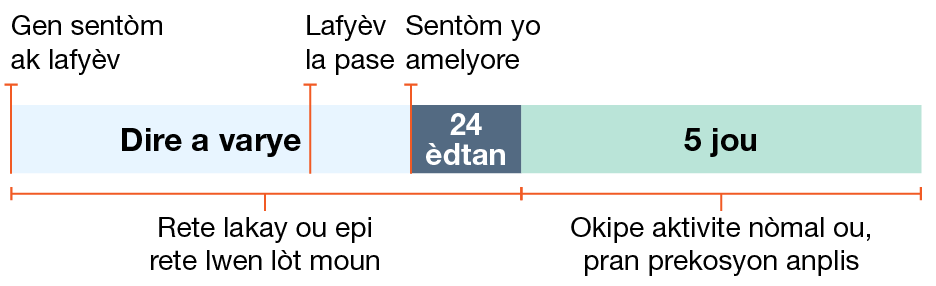 Egzanp 3: Moun ki gen lafyèv ak lòt sentòm, lafyèv la pase men lòt sentòm yo pran plis tan pou amelyore.