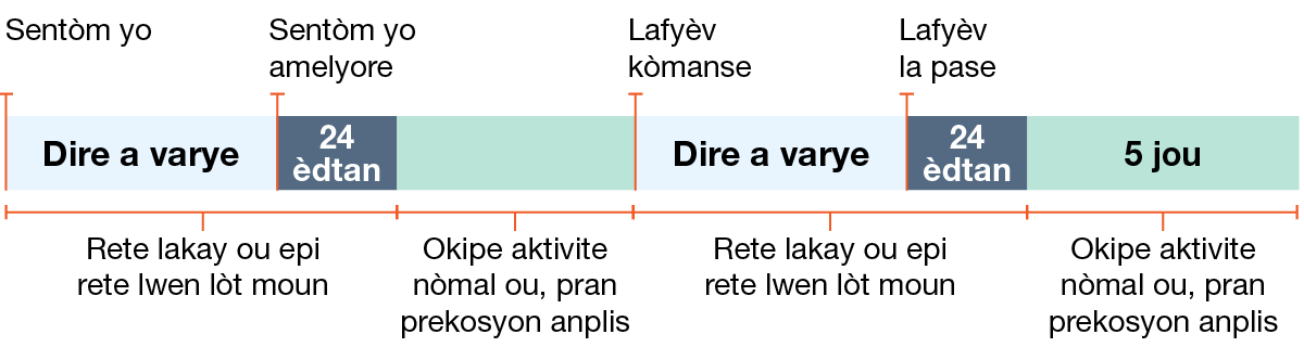 Egzanp 4: Moun lan amelyore epi apresa li gen yon lafyèv.