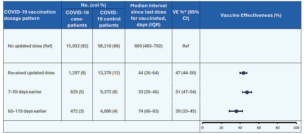 vaccine-effectiveness-table Vaccine Effectiveness of 2023-2024 vaccine against hospitalization among immunocompetent adults aged ≥18 years