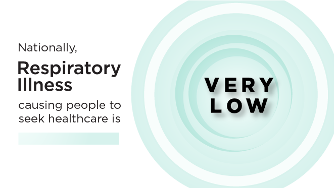 Respiratory illness causing people to seek healthcare is very low