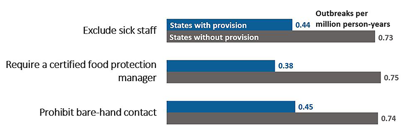 Food Code Adoption Chart showing adoption of Food Code provision