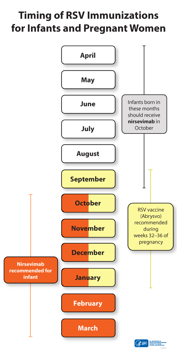 RSV Maternal/Pediatrics Calendar RSV vaccine (Abrysvo) recommended during week 32-36 of pregnancy: September through January. Nirsevimab recommended for infant: October through March. Immunizations are not recommended to protect infants outside of RSV season. Infants born between April through September should receive nirsevimab in October.
