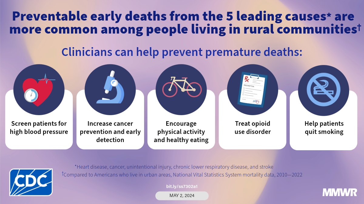 Leading Causes of Death 1200x675 Rural county residents died from the top 5 causes of death more frequently than urban county residents: Cancer, Heart Disease, Unintentional Injury, CLRD, Stroke. Many of these deaths were likely preventable.