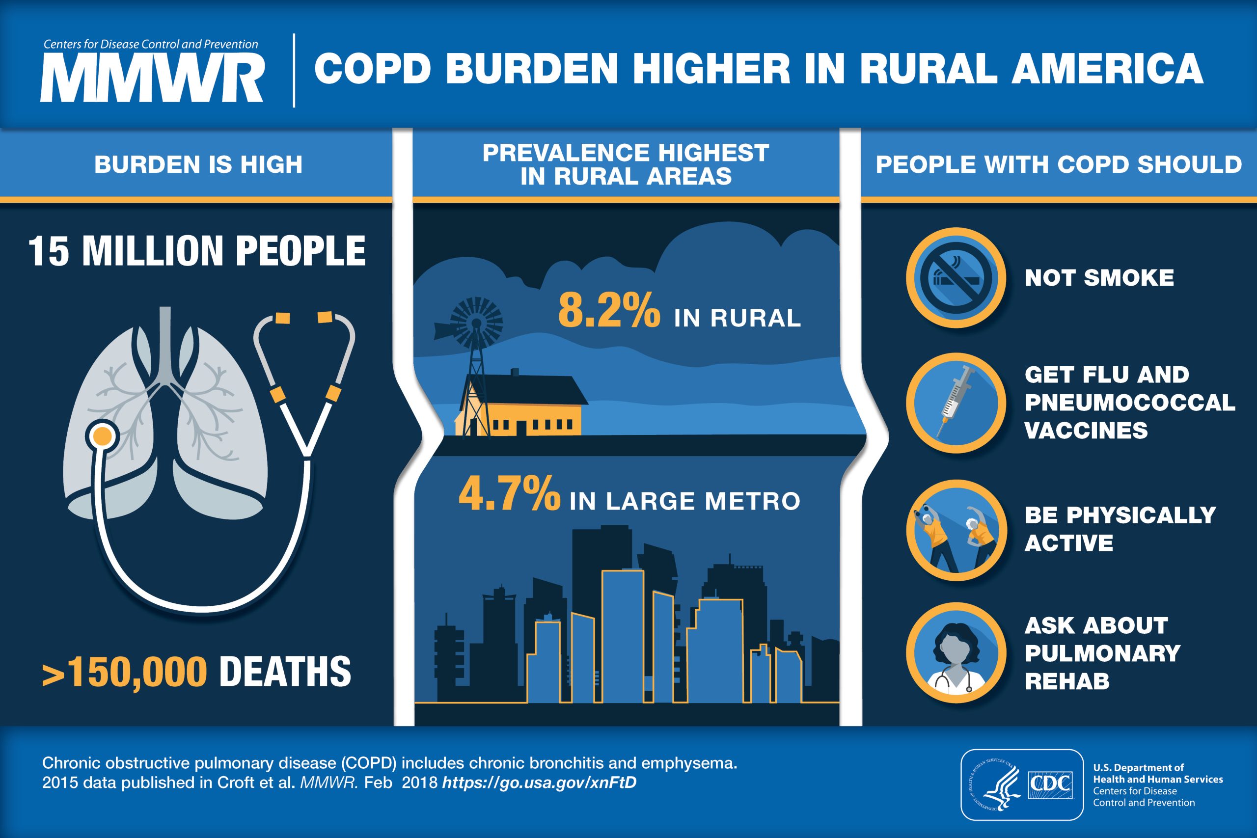 COPD Burden Higher in Rural America CDC Morbidity and Mortality Weekly Report infographic with the following statistics about the COPD burden in rural America during 2015: There were 15 million people in rural America with COPD and more than 150,000 deaths. Rural Americans had COPD at a rate of 8.2% as opposed to 4.7% of people who live in large metro areas. People with COPD should not smoke, get flu and pneumococcal vaccines, be physically active, and ask about pulmonary rehab. Note: COPD includes chronic bronchitis and emphysema. 2015 data published in Croft et al. MMWR, Feb 2018 https://go.use/gov/xnFtD.