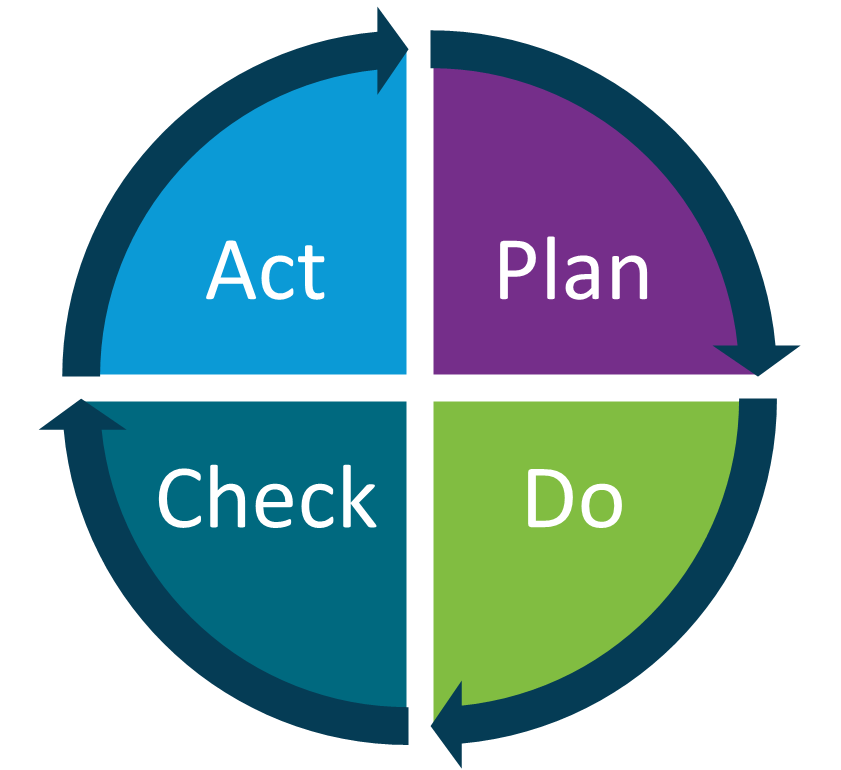 PDCA Graphic PDCA cycle diagram illustrating Plan, Do, Check, and Act phases for risk management.