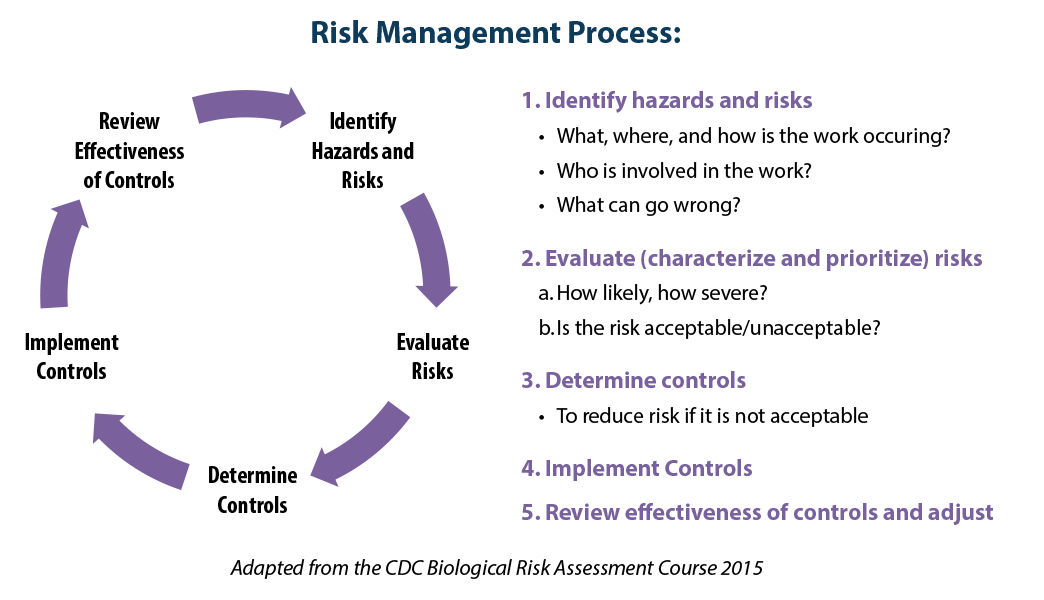 RA_Graphic1_v03 Circular diagram showing steps in risk management: identify, evaluate, control, implement, review.