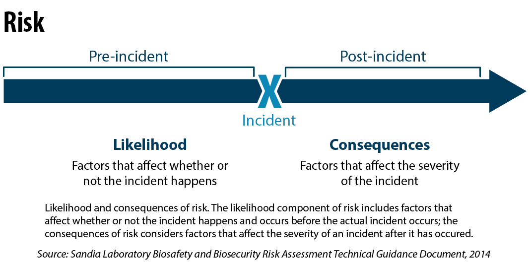 RA_Graphic3_v03 Diagram showing likelihood (pre-incident) and consequences (post-incident) of risks.